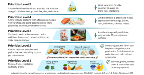 Colitis Menu 7-Day Meal Plan for Ulcerative Colitis · The Crohn's & Colitis Dietitians
