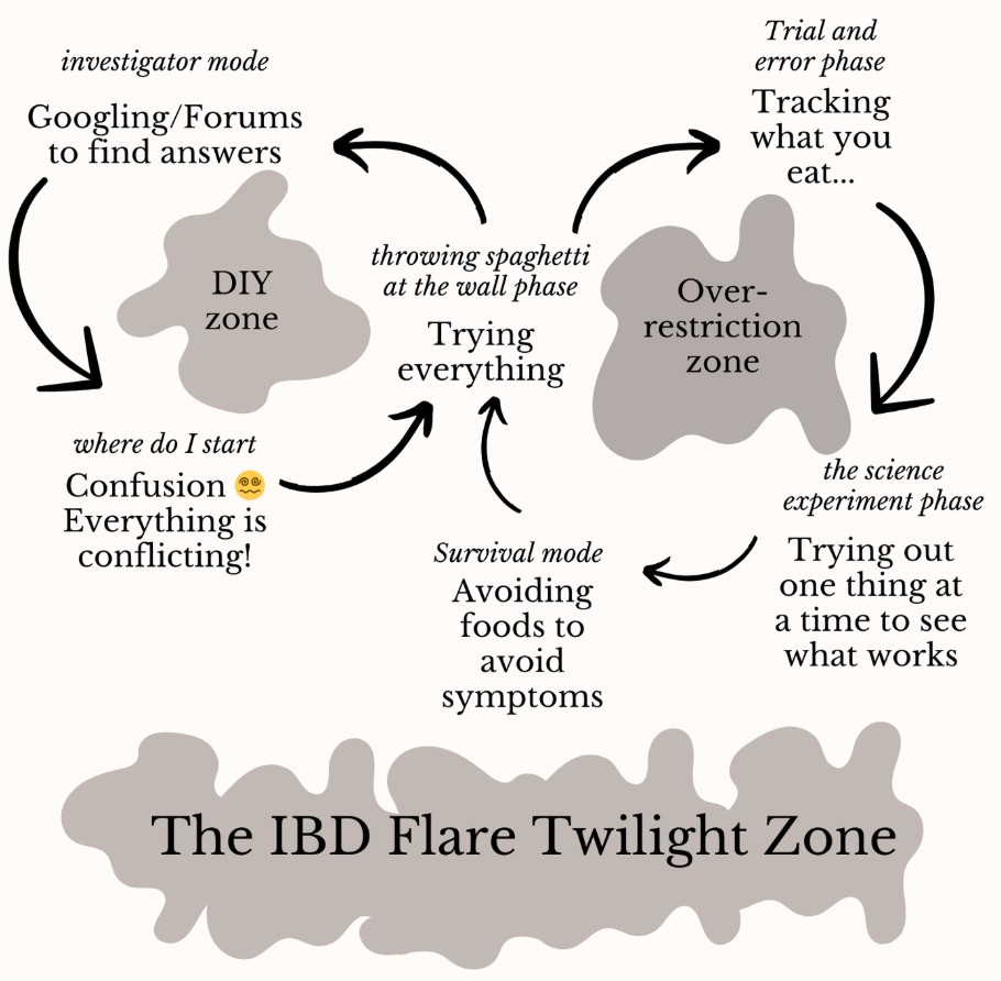 Is it IBS or something else